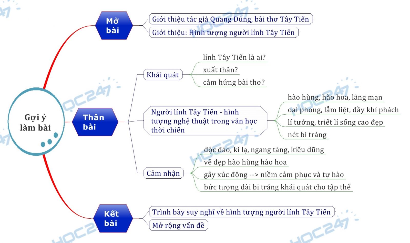 Sơ đồ tư duy - cảm nhận vẻ đẹp hình tượng người lính Tây Tiến qua bài thơ Tây Tiến của Quang Dũng